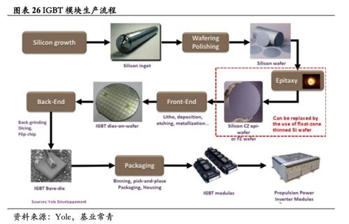 功率半导体 电动化拉动需求持续上涨,国产替代稳步前行